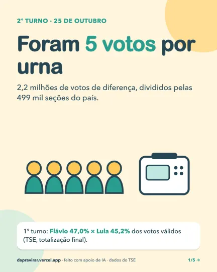 Card: foram 5 votos por urna